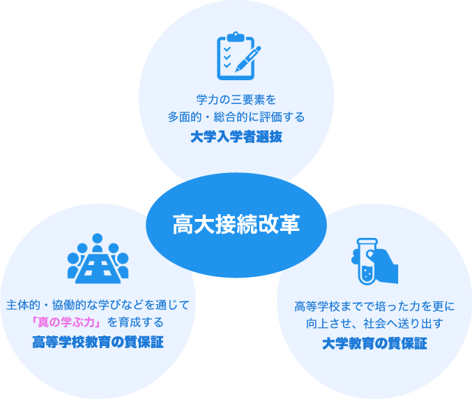 高大接続改革：図